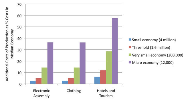 Cost Graph